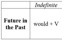 Future in the past in English - լարված Future in the Past Future անցյալում պարզ օրինակներ