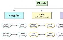 Inglés: sustantivos plurales