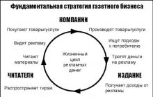 The role of the media in the economic development of Russia